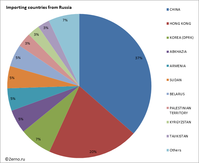 Importing countries from Russia